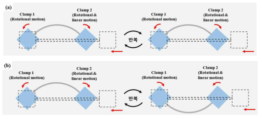 굽힘 시험 종류 (a) 한쪽 변형, (b) 양쪽 변형