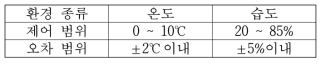 온, 습도 환경 조성을 위한 설정 변수