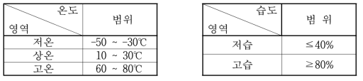 온ㆍ습도환경조건의 범위 예>