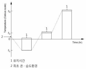 온ㆍ습도환경패턴 예시(t1 : -20℃, t2 : 15℃, t3 : 70℃)  