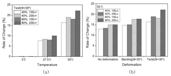 온습도 변화에 대한 인쇄전극의 저항 변화: (a) 비틀림 (b) 변형 별 비교