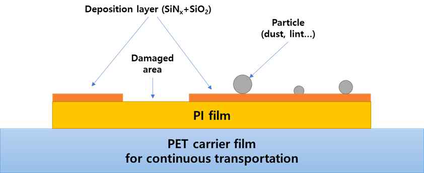 Schematics of the PI film with the deposition layer