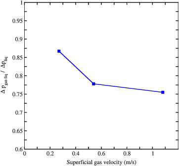 Pressure drop for increasing superficial gas velocity at the injection nozzle