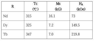 R2Fe14B 화합물의 자기성능