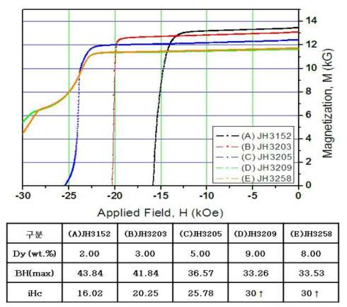 Dy 함량변화에 따른 자기적 특성 변화