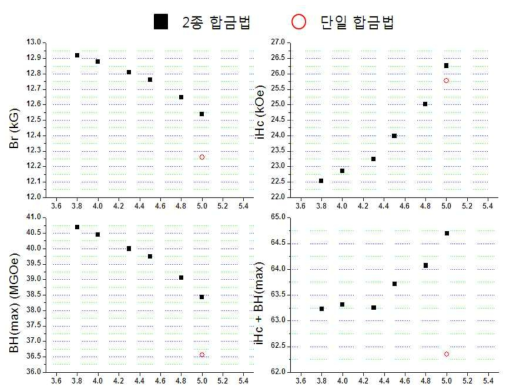 2종합금법과 단일합금법 자기적 특성 비교