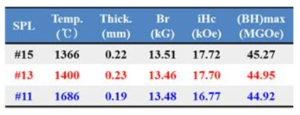 출탕온도에 따른 두께 및 자기특성 결과