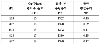 Cu-wheel 냉각수 온도 변화에 따른 합금 두께 변화 결과