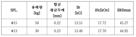 Cu-wheel 냉각수 온도 변화에 따른 합금 두께 변화 결과