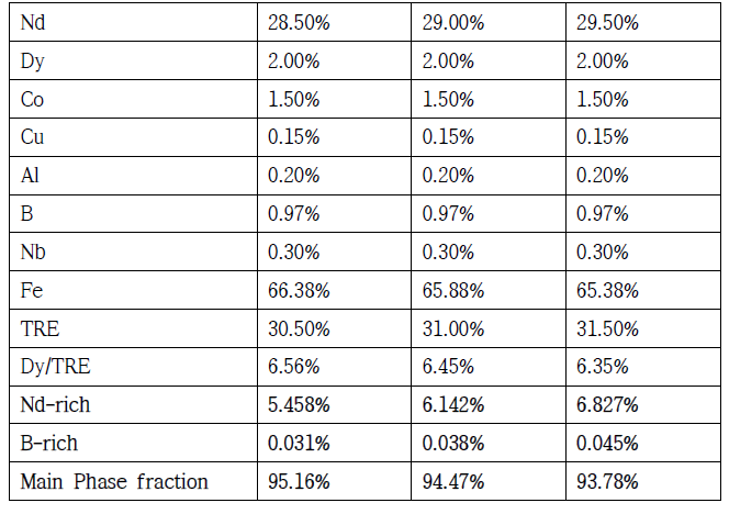 Nd 원소의 치환 조성 및 Nd, B –rich, 주상의 계산 분율