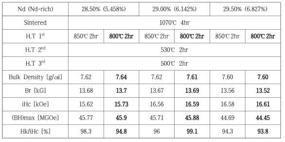 Nd 원소의 치환 조성 3종류의 1차 열처리 조건 변화의 자기특성