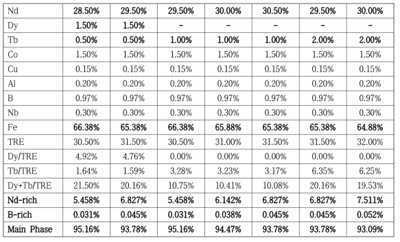 Nd 원소의 치환 조성 및 Nd, B –rich, 주상의 계산 분율
