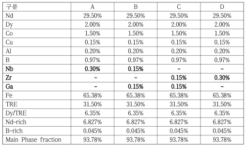 첨가원소 Ga, Zr, Nb 첨가 조성