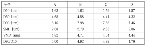 첨가원소 Ga, Zr, Nb 첨가 조성의 미분쇄 후 입도분석