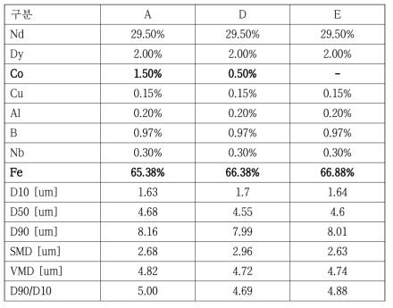 Co의 조성 최적화 조성과 분말의 입도분석 결과 표