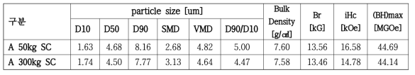 50 kg과 300 kg SC 합금의 분말 입도 분포 및 자석의 자기특성