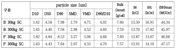 B, F 조성 30 kg, 300 kg SC 합금의 분말 입도 분포 및 자석의 자기특성
