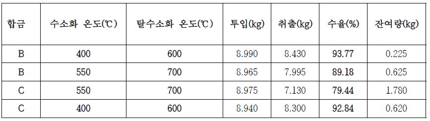 고온 수소 및 탈수소 처리 후 미분화 공정 수율