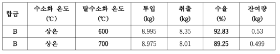 수소 및 탈수소 처리 후 미분화 공정 수율