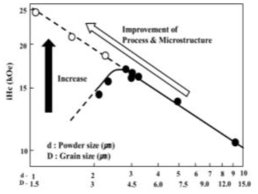 입자미세화와 자기특성 상관관계.(REPM 10)