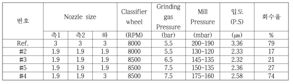 노즐형태 및 사이즈 변화에 따른 젯밀 실험 조건표