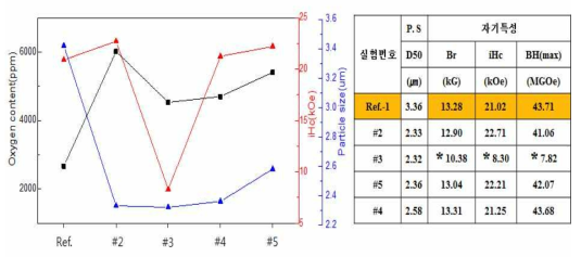 입자미세화 분말의 자기적 특성 평가 결과 및 산소함량과의 상관관계