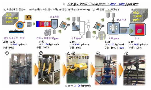 Scale-up 저산소 시스템화로 공정간 연계성 강화