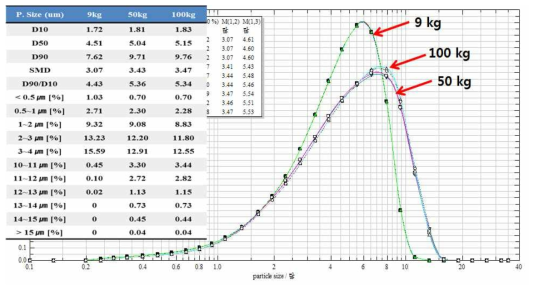 제트밀링 9 kg, 50 kg, 100 kg에서의 입도분석 비교