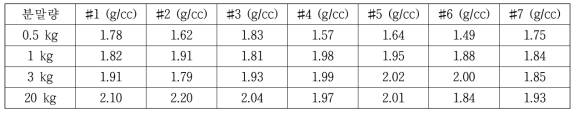 분말 장입량에 따른 충전밀도 변화