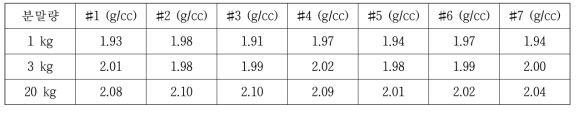 분말 장입량에 따른 충전밀도 변화