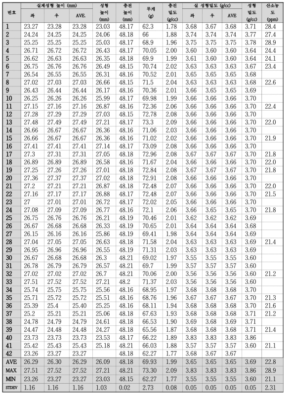 3kg 급 성형시 치수 및 충전, 성형밀도의 산포 분석