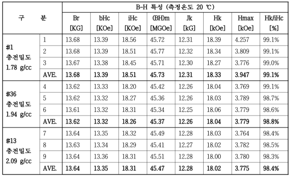 3 kg 성형체의 충전밀도에 따른 자기특성 편차 비교