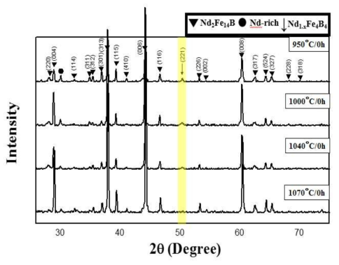 2단계 소결 온도에 따른 XRD 분석