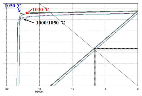 소결온도에 따른 자기특성 그래프