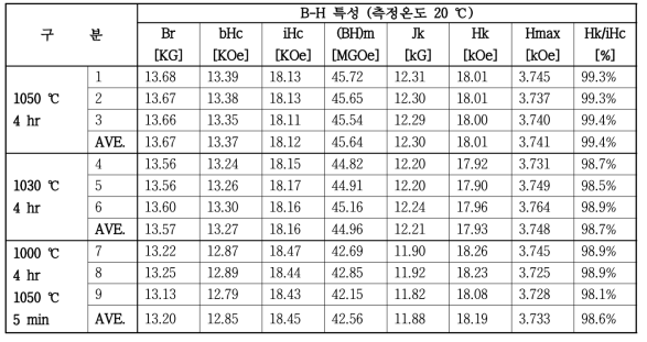 소결온도에 따른 자기특성 비교