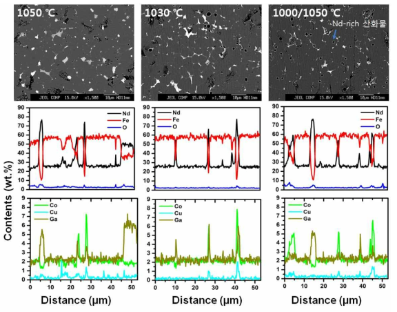 소결온도에 따른 고배율 BSE 분석과 line profile 분석결과