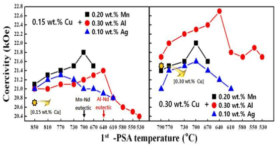 Al, Mn, Ag를 첨가함에 따른 Cu-첨가 자석의 1차 열처리 온도 변화에 대한 보자력의 변화 양상