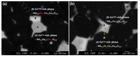(a) Mn 그리고 (b) Al 첨가한 소결 자석의 Nd-rich (Cu-rich) 삼중점상의 미세구조 변화