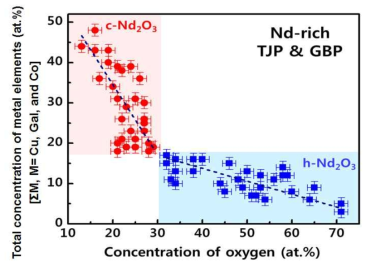 산소 함량 및 metal 원소 첨가량에 따른 Nd-rich 상의 결정구조 변화