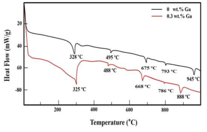 Ga 첨가 유무에 따른 상변태 온도의 변화를 나타낸 DSC 그래프