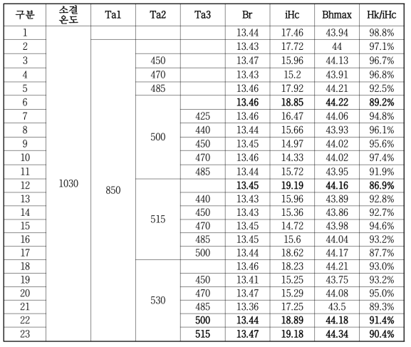 2~3차 열처리 조건에 따른 자기특성 결과