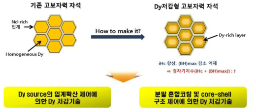 NdFeB 소결자석의 Dy 함량 저감 기술 개요