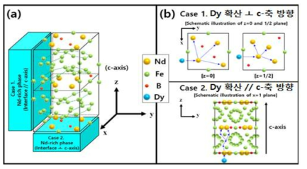 Nd2Fe14B 결정 내에서의 Dy의 격자 확산 거동