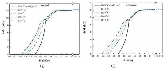 DyF3 분산도포 방법과 dipping에 사용된 자석의 소결온도 변화에 따른 감자곡선 변화 (소결자석의 Dy 함량: 4.9 wt%) ((a) 알콜과 DyF3 분말의 단순 혼합, (b) 초음파를 이용한 혼합)