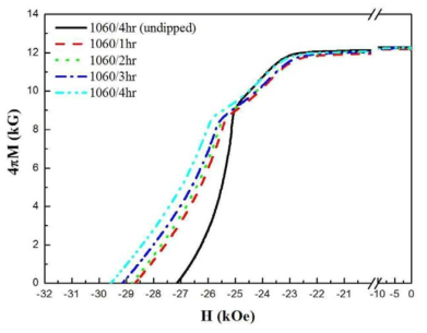 DyF3 분산 도포에 사용된 자석의 소결시간 변화에 따른 입계확산 처리 후 감자곡선 변화 (소결자석의 Dy 함량 4.9 wt%)
