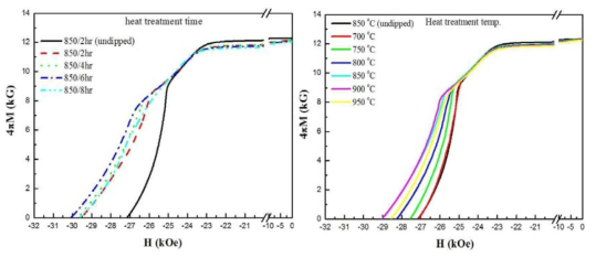 (a) 열처리 시간과 (b) 온도에 따른 Dy 4.9 wt% 소결자석의 감자곡선 변화