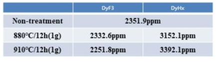 DyF3, DyHx 분말을 사용하여 건식입계확산처리한 후의 자석 내 산소농도 변화