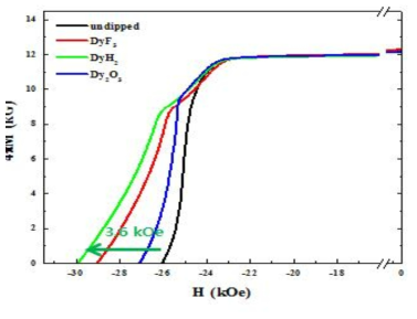 Dy 화합물(DyF3, DyH2, Dy2O3)이 확산 처리된 소결자석의 감자곡선