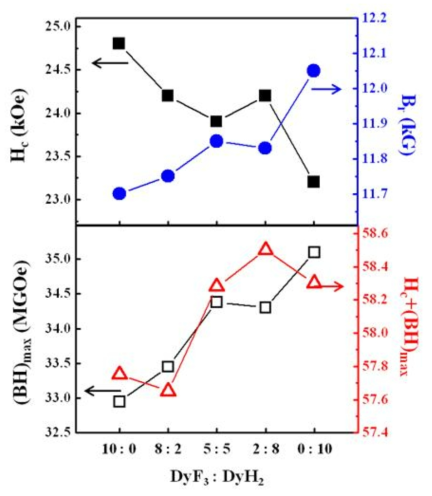 DyF3/DyHx 혼합 비율에 따른 소결자석의 자기적 특성 변화