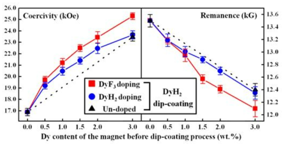 Dy-X (X=F 또는 H) 분말 첨가 및 입계 확산 공정이 동시 적용된 소결자석의 Dy 함량 변화에 따른 자기적 특성의 변화